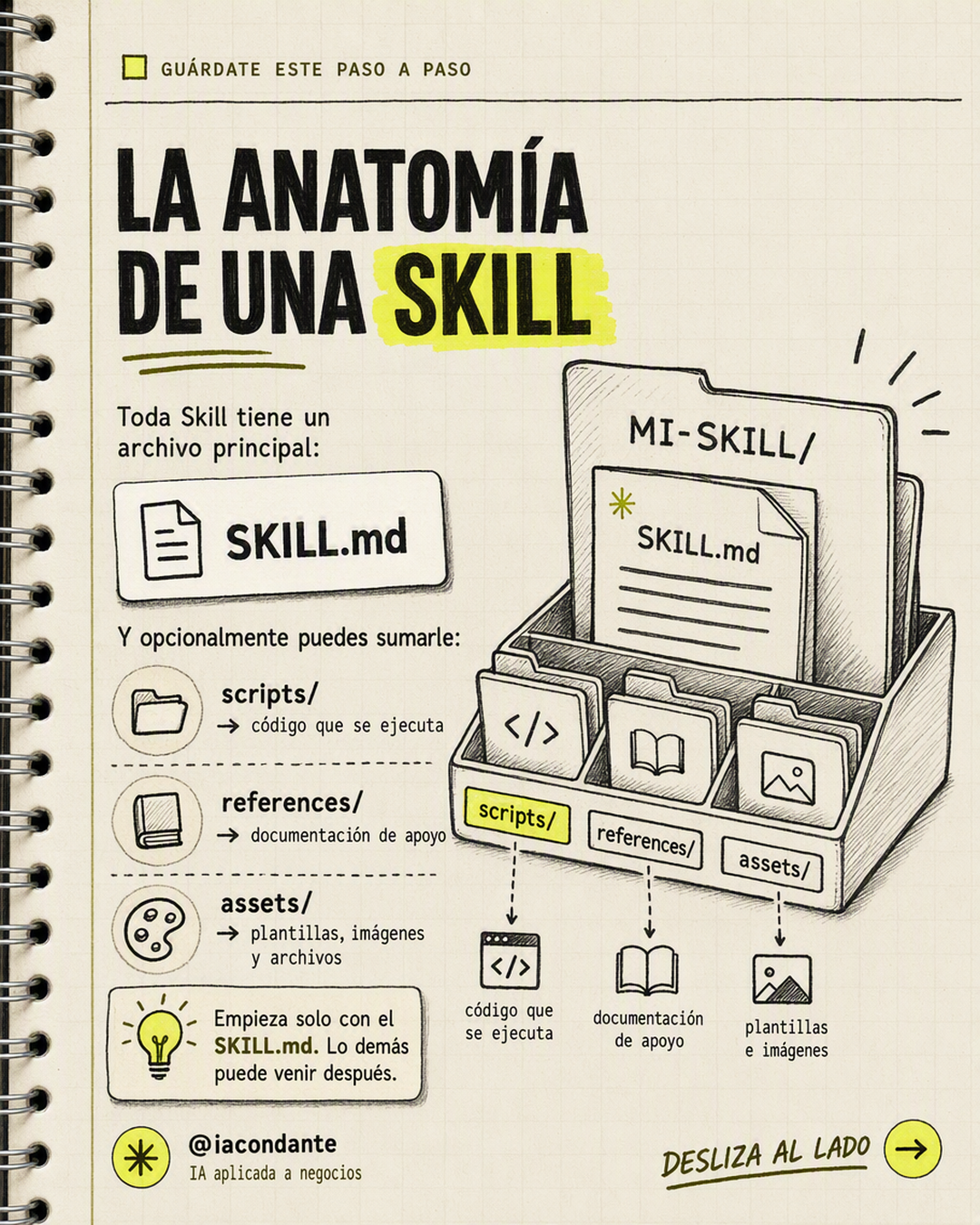 Lámina de cuaderno con la anatomía de una Skill: el archivo SKILL.md y las carpetas opcionales scripts, references y assets